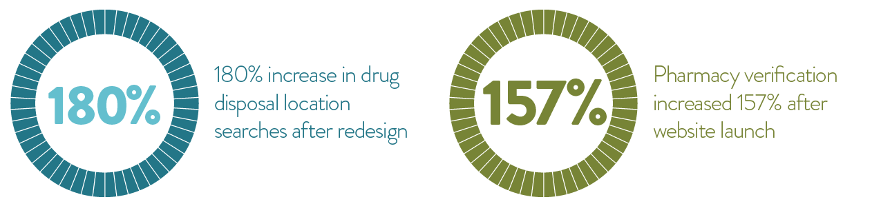 Graphics showing improvement statistics: 180% in drug location searches after launch of the redesign Drug Disposal Locator Tool and 157% pharmacy verification increase after redesigning the website. 