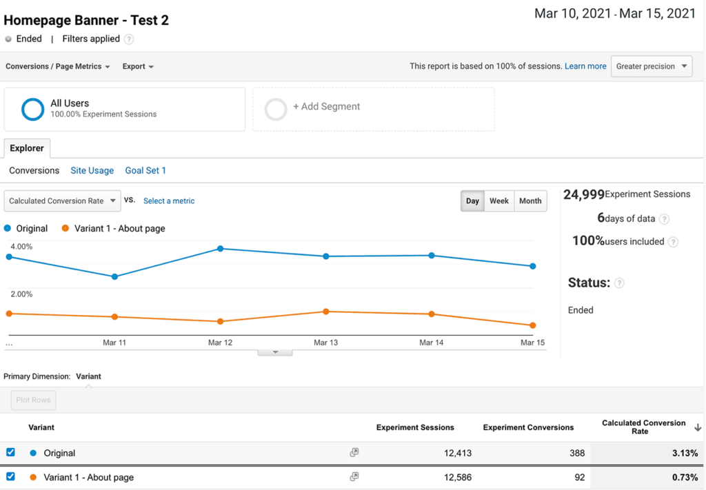 NABP A/B Test results showing a calculated conversion rate of 3.13% on the original versus .73% on the variant.