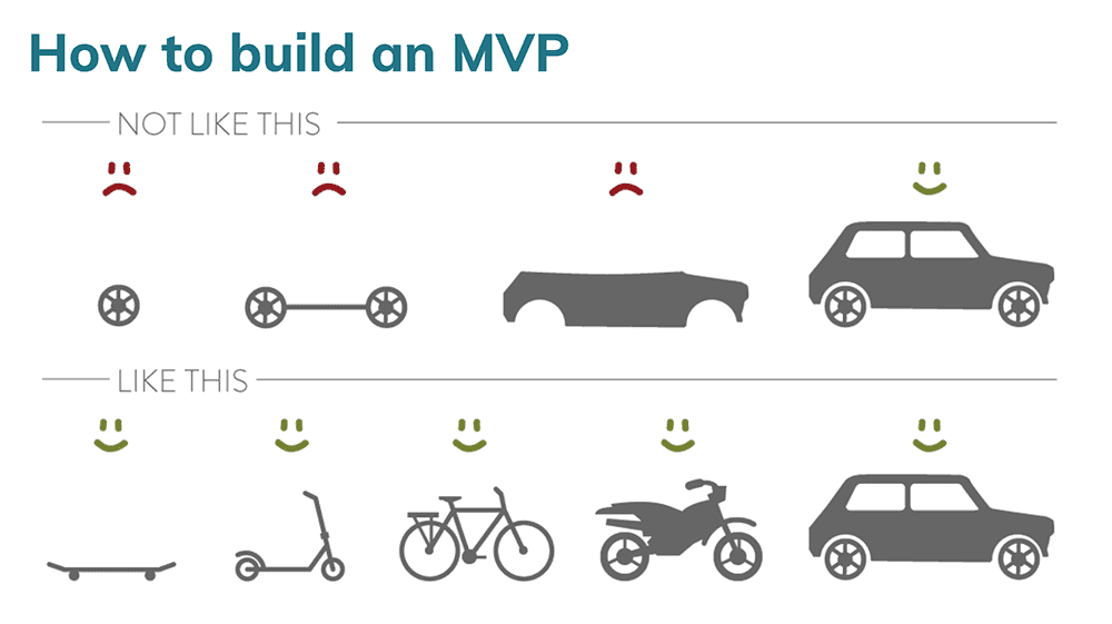 Illustration showing how a Minimum Viable Product (MVP) provides value with increasing fidelity over time. The top row shows various car parts, none of which provide value on their own. The bottom row shows various transportation devices, each of which provides value in its own way.
