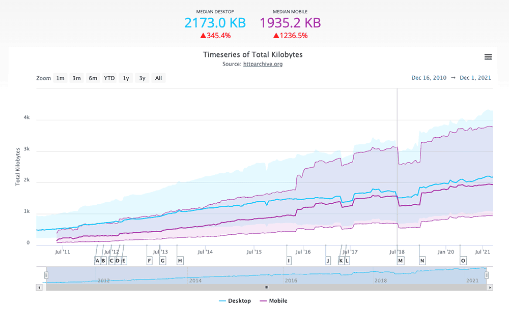 Graph showing a significant rise in webpage size over the past ten years.