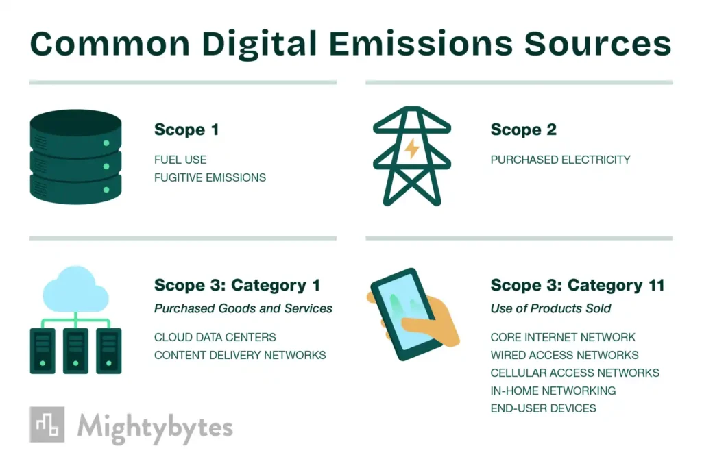 Graphic illustration showing different emissions scopes: scope 1 (fuel use and fugitive emissions), scope 2 (purchased electricity), and two different categories of scope 3 (purchased goods and services and use of products sold).