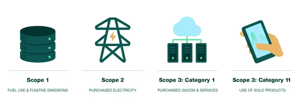 Illustration with four icons representing scope 1, scope 2, and two categories of scope 3 common to digital emissions.