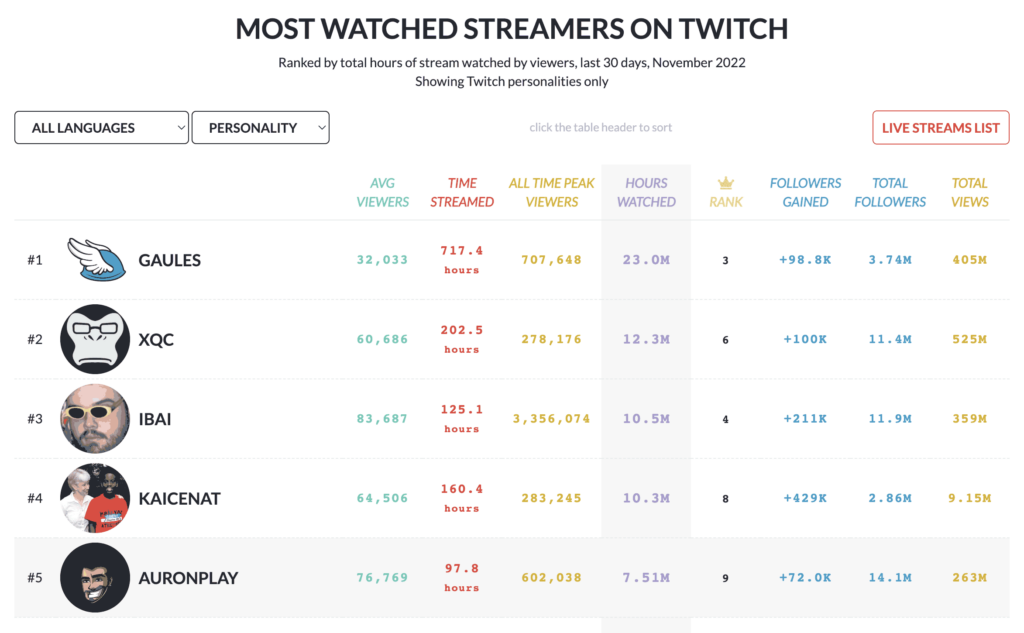 impakt - Streams List and Statistics · TwitchTracker