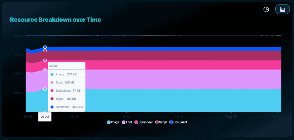 Image of Ecograder's Resource Breakdown Over Time report.