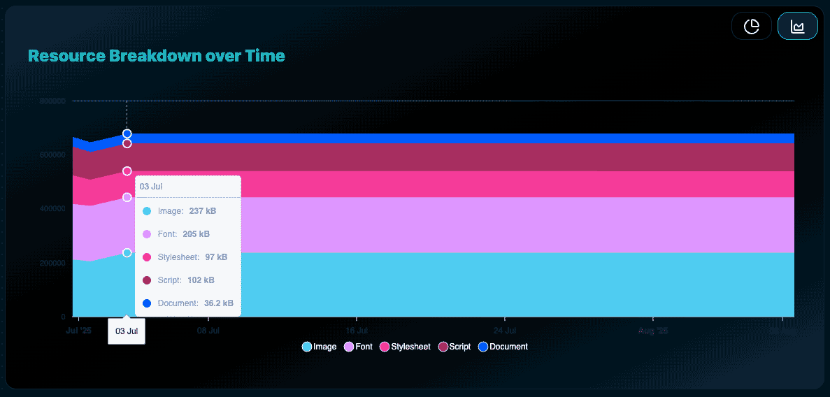 Image of Ecograder's Resource Breakdown Over Time report.
