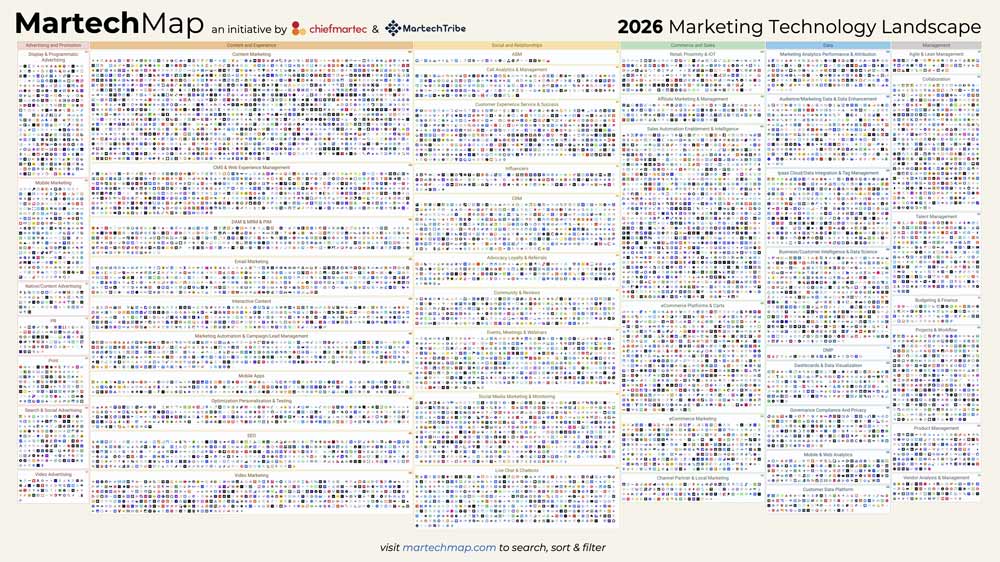 2026 marketing technology landscape image with 15,505 logos of marketing platforms.