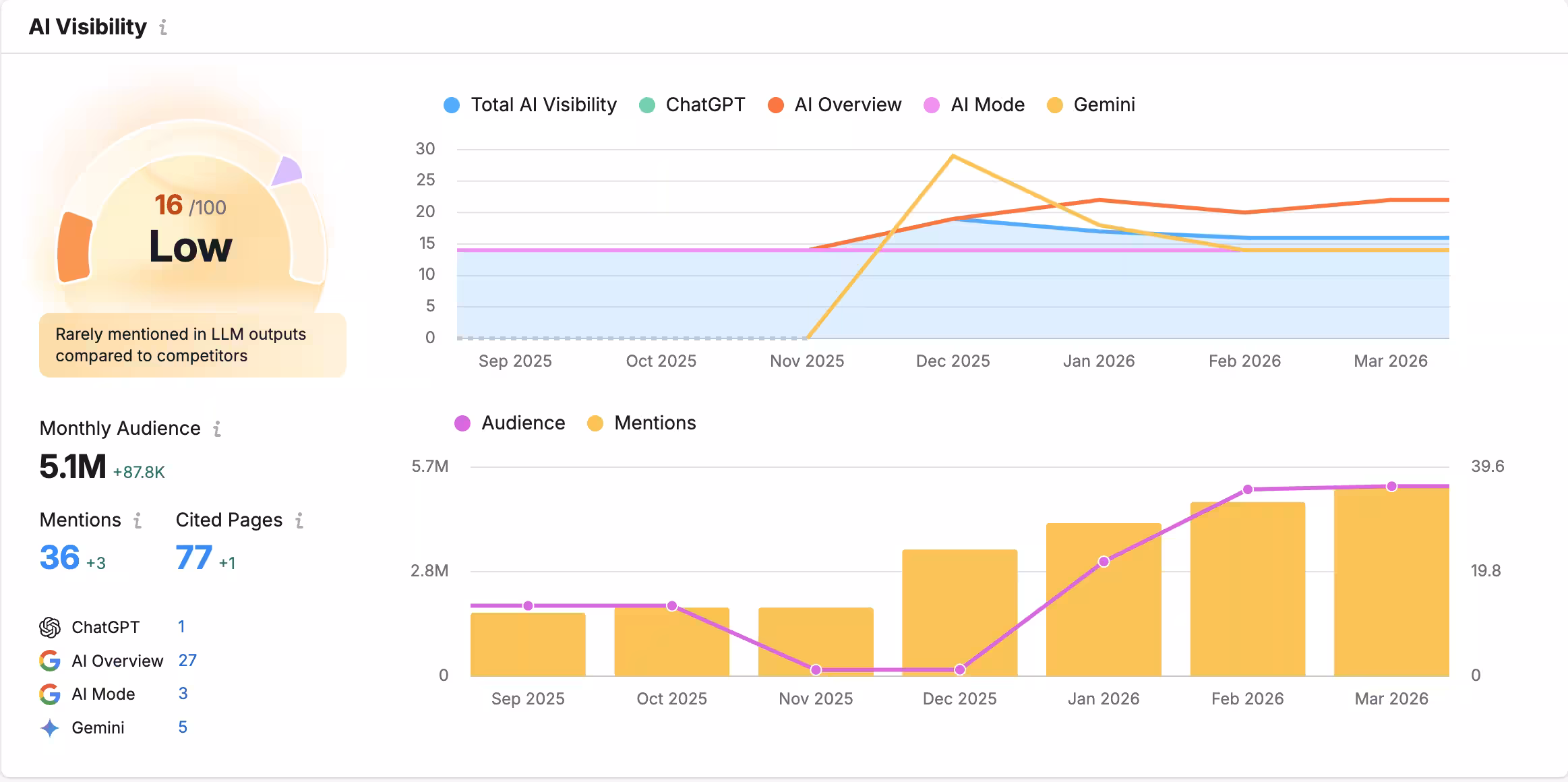 SEMRush's AI visibility insights 